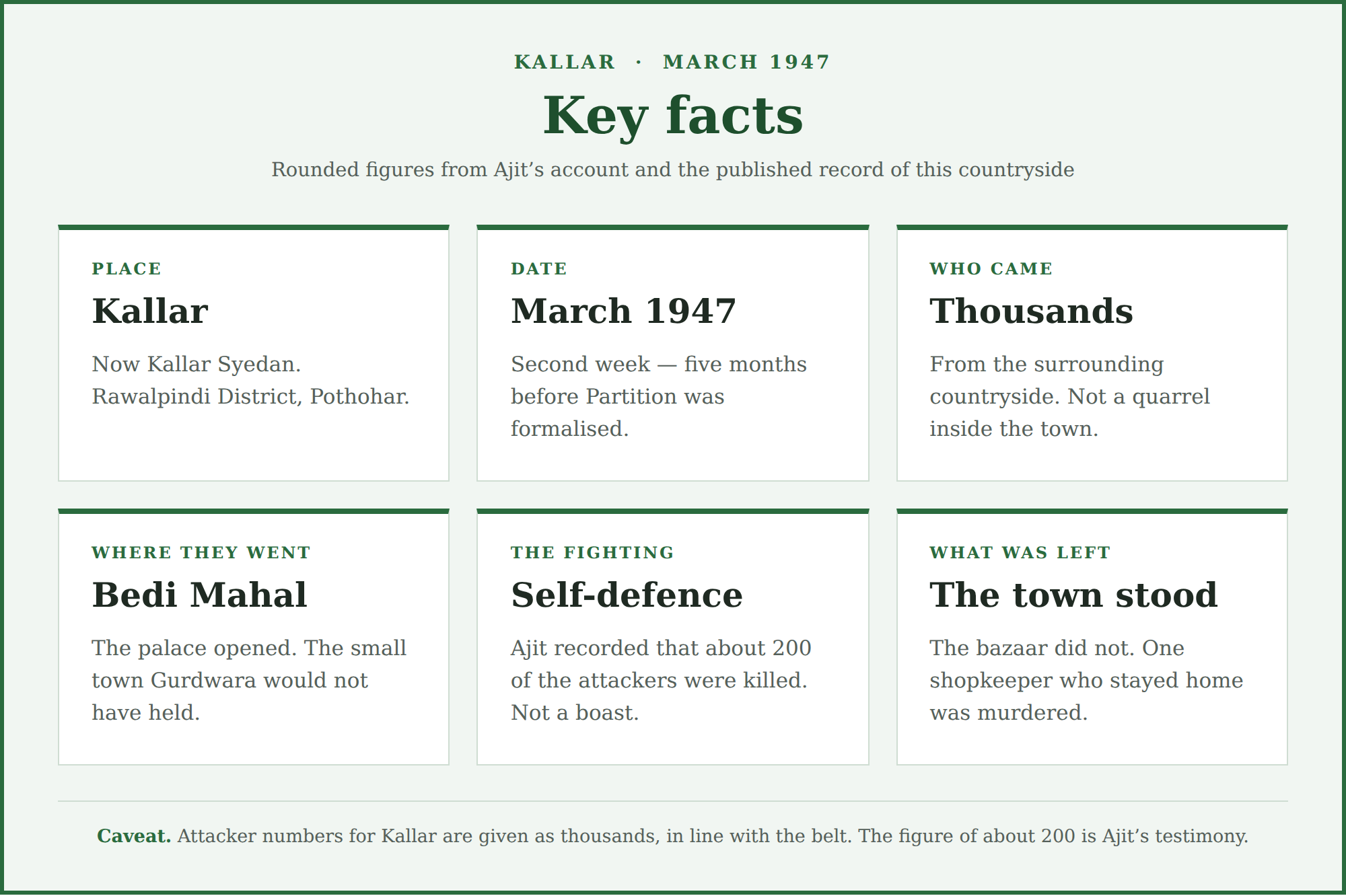 Key facts about Kallar, March 1947: place, date, who came, where people went, the fighting and what was left