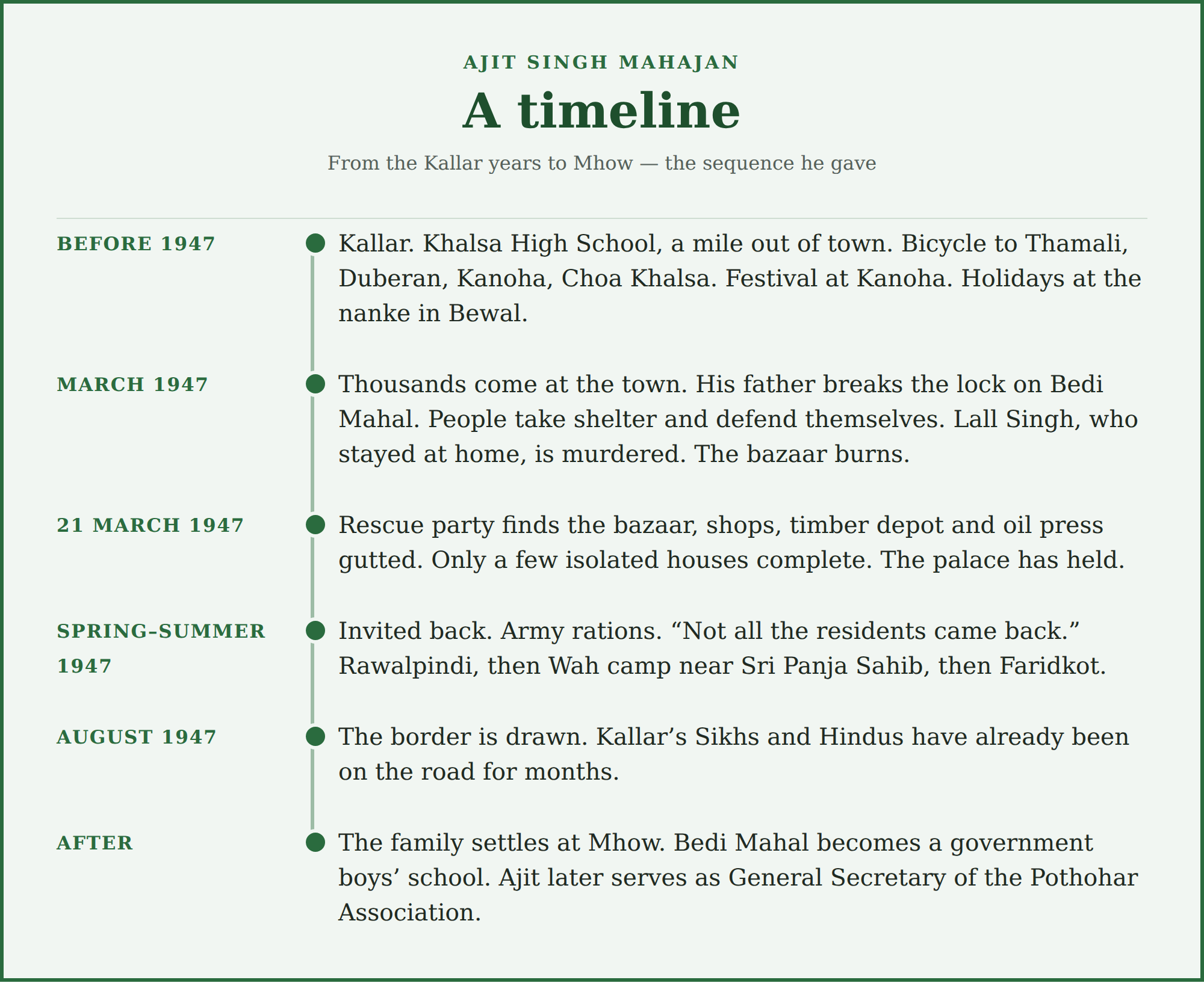 Timeline of Ajit Singh Mahajan’s account, from before 1947 to after Partition